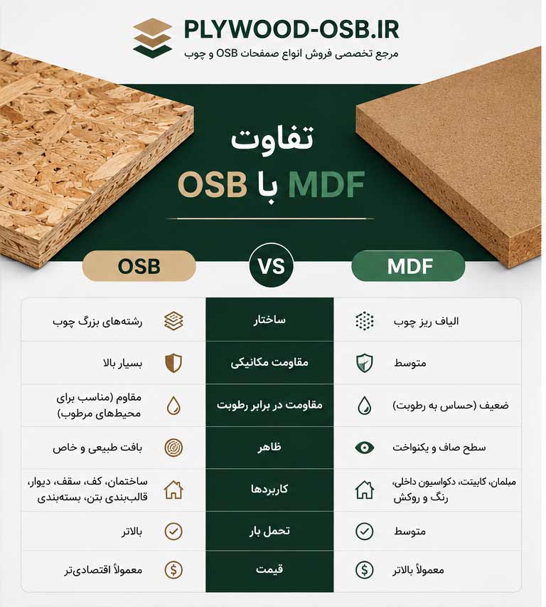 تفاوت OSB با MDF چیست؟