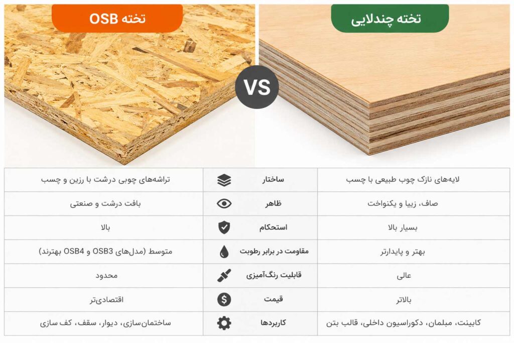 تفاوت تخته چندلایی و OSB تفاوت تخته چندلایی و OSB